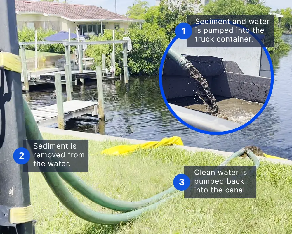 Where did the muck monster go? Understanding suction dredging and material volume. Infographic showing sediment and water being pumped into a truck container, where sediment is removed from the water. Clean water is then pumped back into the canal.